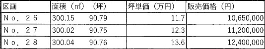 安曇野市豊科高家分譲地26,27,28号地価格表