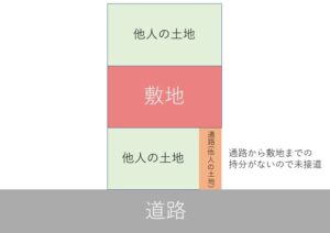 接道するために土地を購入する？