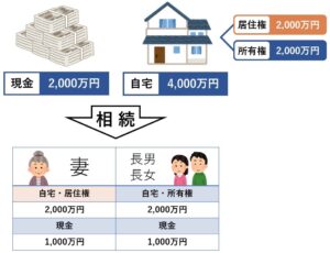 配偶者居住権って昔からあってもよさそうな権利ですが・・・
