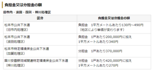 下水道受益者分担金はけっこうな負担です