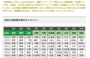 16年連続1位、移住したい都道府県に長野県が君臨