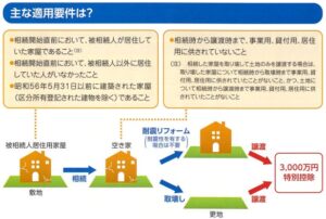 実家が空き家になったら売却の決断を後押しする制度の活用を