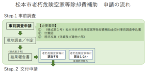 松本市から老朽建物の解体費用の補助金が出ます