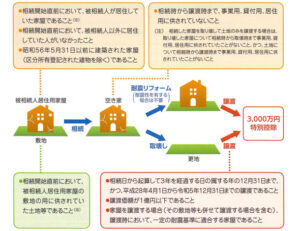 相続した空き家を売却した際の特別控除の改正