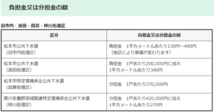 土地を購入する時には意外な費用がかかることも
