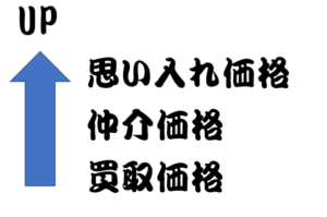 不動産の売却価格には３種類あるという考え方