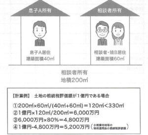 親が住んでいた自宅敷地の相続税評価は8割減額
