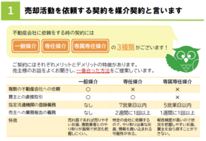 不動産の売却依頼は1社専任それとも複数一般型