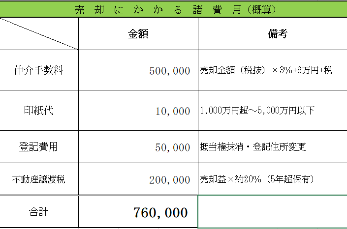 不動産売却にかかる概算費用